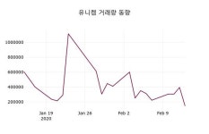 유니켐(011330), 14일 -0.26%변화…