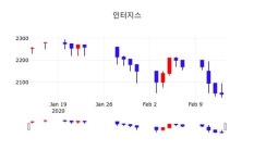 인터지스주가, 14일 -0.49%변화…