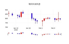 에이티세미콘주가(089530), 14일 -0.13%변동…