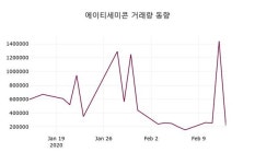 에이티세미콘주가(089530), 14일 -0.13%변동…
