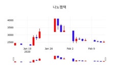 나노캠텍, 14일 -2.78%변동…