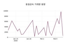 동일금속, 14일 -0.43%변화