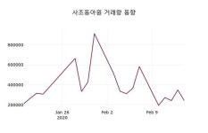 사조동아원, 17일 -0.20%변화…