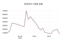 현대위아, 17일 0.11%변동
