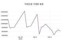 미래산업, 17일 0.00%변화