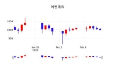 에센티엔비구조 | 에쎈테크(043340), 17일 1.00%변화…
