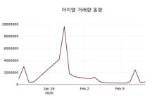 아이엠(101390), 17일 6.57%변화…