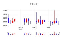 동일금속, 17일 -0.43%변동폭 보여…