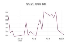 일정실업(008500), 18일 -0.30%변동폭 보여