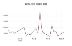 동양이엔피, 18일 -0.29%변동
