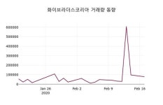 화이브라더스코리아주가, 18일 0.59%변동…