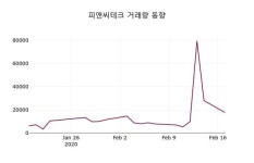피앤씨테크, 18일 -0.68%변화