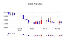 하이트진로2우B(000087), 19일 1.17%변동