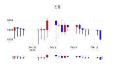 신흥(004080), 19일 0.00%변화…