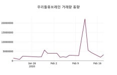 우리들휴브레인(118000), 19일 -3.13%변동…