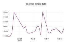 두산밥캣, 19일 0.17%변동…