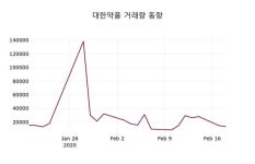 대한약품(023910), 19일 -0.64%변동…