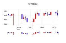 다우데이타, 19일 -1.46%변화…