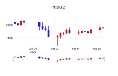 해성산업(034810), 19일 -1.62%변화
