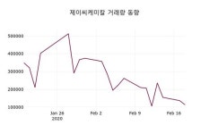 제이씨케미칼(137950), 19일 -1.83%변화