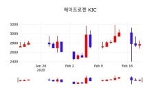 에이프로젠 KIC, 20일 1.08%변동폭 보여