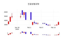진원생명과학주가(011000), 20일 16.92%변동…
