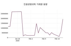 진원생명과학주가(011000), 20일 16.92%변동…