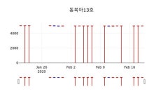 동북아13호, 20일 0.00%변동