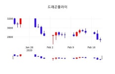 드래곤플라이, 20일 0.00%변동폭 보여…
