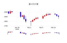 옴니시스템, 20일 -2.36%변동…