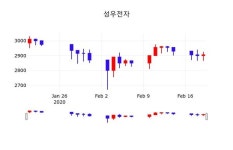 성우전자, 20일 0.00%변동…