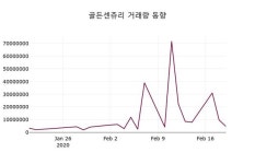 골든센츄리, 20일 -2.32%변동…