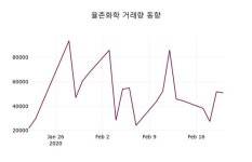 율촌화학(주) 연포1공장 | 율촌화학, 21일 0.38%변화…