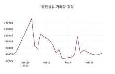 광진실업(026910), 21일 -0.83%변동폭 보여…