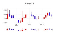 유유제약1우주가(000225), 24일 -2.41%변화…