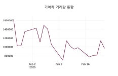 기아차(000270), 24일 -2.37%변화