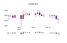 LS네트웍스주가(000680), 24일 -2.15%변동…