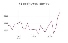 한화갤러리아타임월드, 24일 -0.22%변동