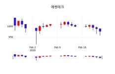 에쎈테크, 24일 -3.89%변동…