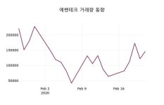 에쎈테크, 24일 -3.89%변동…