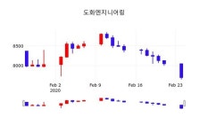 도화엔지니어링주가, 25일 0.65%변동폭 보여
