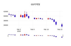 GS리테일, 25일 -0.28%변동…