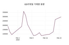 GS리테일, 25일 -0.28%변동…