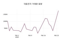 대동전자(008110), 25일 -2.72%변화…
