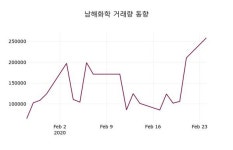 남해화학, 25일 1.41%변동폭 보여