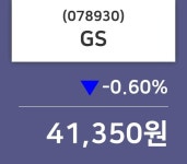 GS주가, 25일 -0.60%변동