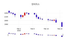 인터지스주가(129260), 25일 0.54%변화