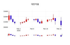 대한약품, 25일 0.49%변화…
