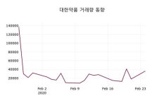 대한약품, 25일 0.49%변화…