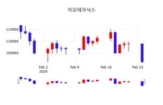 이오테크닉스, 25일 1.18%변동